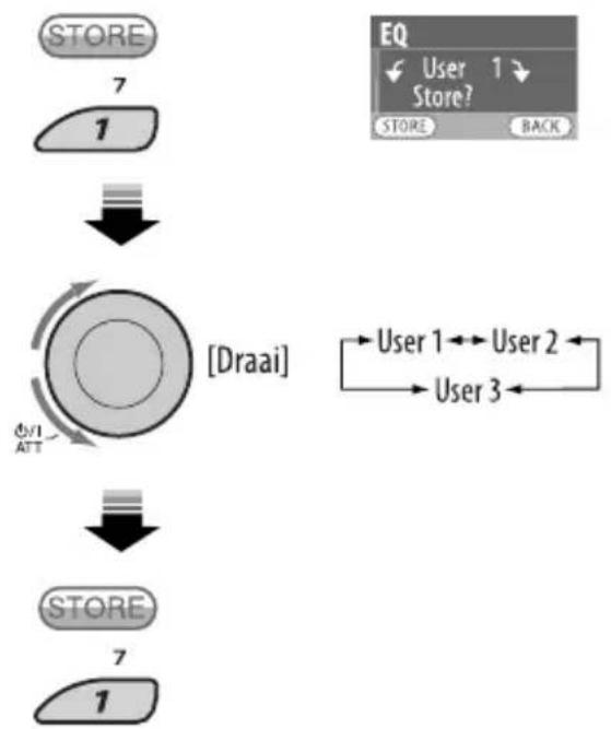 graph TD A["STORE 7"] --> B["1"] B --> C["[Draai"]] C --> D["STORE 7"] E["EQ"] --> F["User 1 → Store?"] F --> G["STORE BACK"] H["User 1 ↔ User 2"] --> I["User 3"] I --> J["STORE 7"]