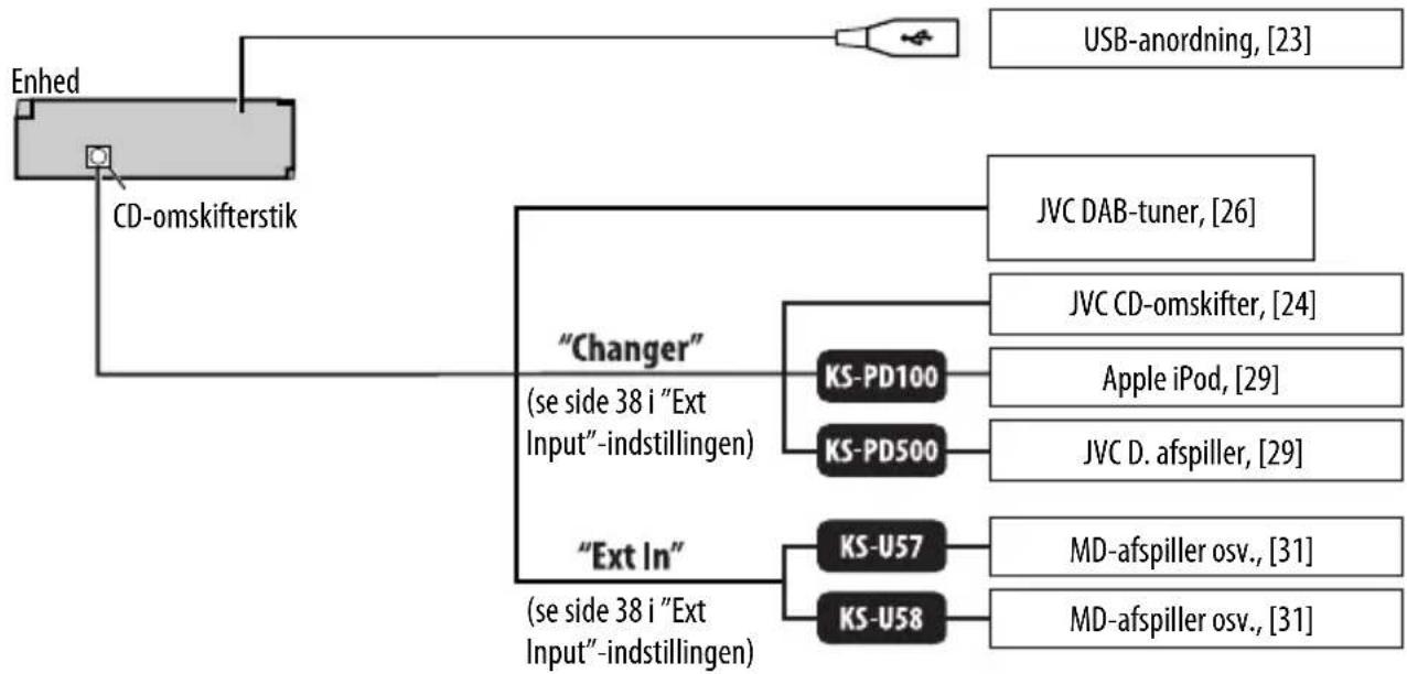 graph TD A["Enhed"] --> B["CD-omskifterstik"] B --> C[""Changer" (se side 38 i "Ext Input"-indstillingen)"] B --> D[""Ext In" (se side 38 i "Ext Input"-indstillingen)"] C --> E["KS-PD100"] C --> F["KS-PD500"] D --> G["KS-U57"] D --> H["KS-U58"] E --> I["JVC CD…
