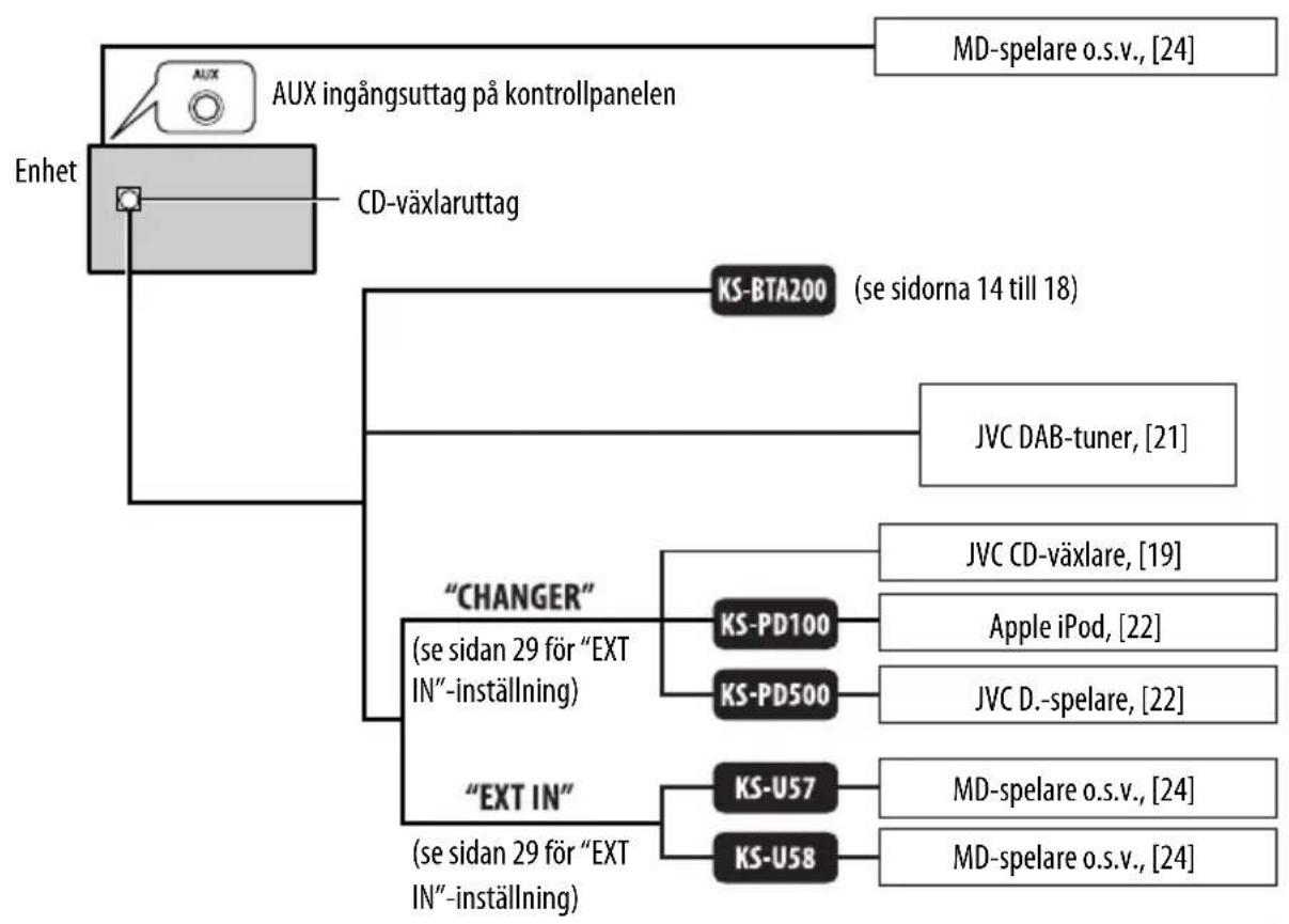 graph TD A["Enhet"] --> B["AUX ingångsuttag på kontrollpanelen"] A --> C["CD-växlaruttag"] A --> D["CHANGER"] A --> E["EXT IN"] D --> F["KS-PD100"] D --> G["KS-PD500"] E --> H["KS-U57"] E --> I["KS-U58"] F --> J["JVC CD-växlare, [19"]] G --> K["Apple iPod, [22"]] G --> L["JVC D.-spelare, [22"]] H --…