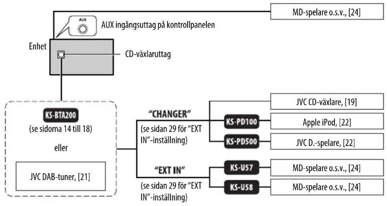 graph TD A["Enhet"] --> B["AUX ingångsuttag på kontrollpanelen"] A --> C["CD-växlaruttag"] A --> D["KS-BTA200 (se sidorna 14 till 18) eller"] A --> E["JVC DAB-tuner, [21"]] F["CHANGER"] --> G["KS-PD100"] F --> H["KS-PD500"] I["EXT IN"] --> J["KS-US7"] I --> K["KS-US8"] L["MD-spelare o.s.v., [24"]] -…