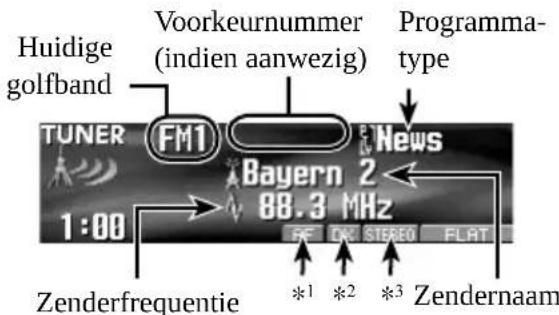 Huidige golfband Voorkeurnummer (indien aanwezig) Programma-type TUNER FM1 News Bayern 2 88.3 MHz 1:00 Zenderfrequentie *1 *2 *3 Zendernaam