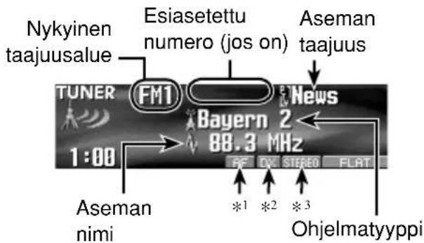 Nykyinen taajuusalue Esiasetettu numero (jos on) TUNER FM1 News Bayern 2 88.3 MHz 1:00 Aseman nimi *1 *2 *3 PF DX STREEO FLAT Aseman taajuus Ohjelmatyyppi