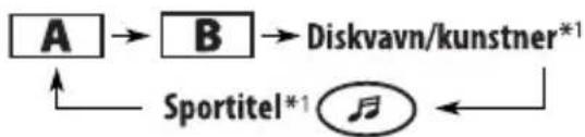 graph LR A["A"] --> B["B"] B --> C["Diskvavn/kunstner*1"] C --> D["Sportitel*1"] D --> E["Music Icon"]