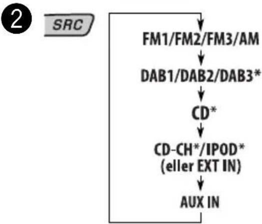 graph TD A["2 SRC"] --> B["FM1/FM2/FM3/AM"] B --> C["DAB1/DAB2/DAB3*"] C --> D["CD*"] D --> E["CD-CH*/IPOD* (eller EXT IN)"] E --> F["AUX IN"]