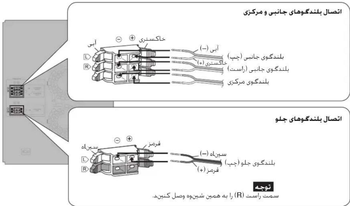 اتصال بلندگوهای جانبی و مركزی لبندگوی جانبی (چپ) لبندگوی جانبی (راست) لبندگوی مركزی اتصال بلندگوهای جلو سیدناه فرمز لبندگوی جلو (چپ) فرمز سیدت راست (R) را به همین شهینوه وصل کنیند.