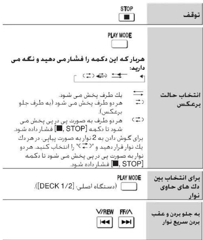 STOP توقف PLAY MODE هربار که این دکمه را فشدار می دهید و نگه می دارید: (→) ⇄ ⇄ ⇄ يک طرف پخش می شود. هردو طرف پخش می شود (به طرف جلو برعکس). هردو طرف به صورت پی درپی بخش می شود تا دکمه [■, STOP] برای گوش دادن به 2 نوار به صورت پیابی. در هر دک یک نوار قرار دهید و "("←")" را انتخاب کنید. هردو نوار به صورت پی درپی پخش می شود تا دکمه فشار داده شود. PLAY MODE (DECK 1/2) برای انتخاب بین دک های حاوى نوار V/REW FF/A به جلو بردن و عقب بردن سريع نوار