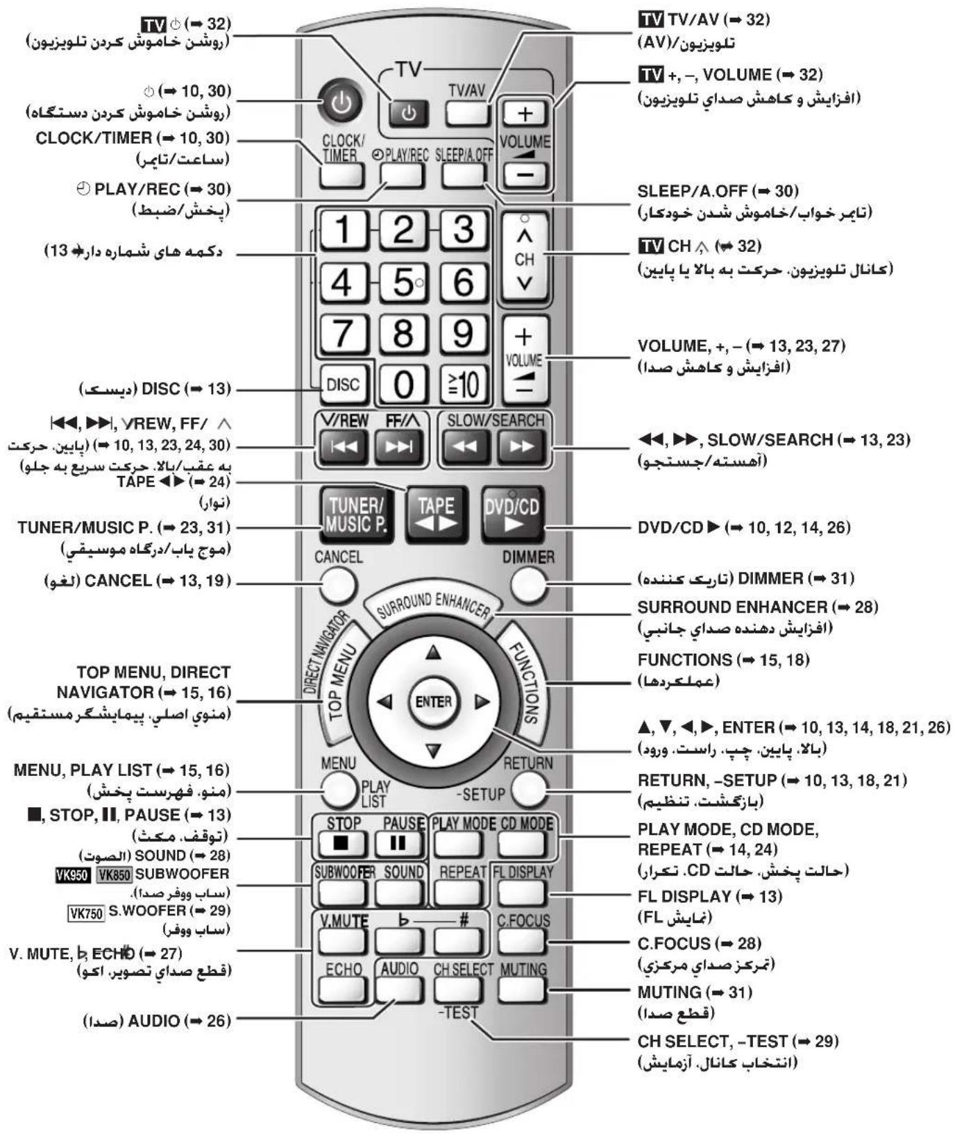 TV TV/AV (→ 32) (AV)/TLWYZIYON TV +, -, VOLUME (→ 32) (افزایش و کاهش صدای TLWYZIYON) CLOCK/TIMER (→ 10, 30) (ساعت/تاپر) PLAY/REC (→ 30) ( eyخش/ضبط) 1 2 3 4 5 6 7 8 9 DISC 0 ≥10 VOLUME (+, - (→ 13, 23, 27) (انزایش و کاهش صدی) V/REW FF/A SLOW/SEARCH TAPE (→ 24) TUNER/MUSIC P. (→ 23, 31) (موج ياب/درگاه موسیقي) (لغو) CANCEL (→ 13, 19) TOP MENU, DIRECT NAVIGATOR (→ 15, 16) (منوي اصلی پیماینشگرمستقييم) MENU, PLAY LIST (→ 15, 16) (منو: فهرست پخش) ■, STOP, II, PAUSE (→ 13) (توفق. مکث) (الصوت) SOUND (→ 28) VK950 VK850 SUBWOOFER (ساب ووفر صدی) VK750 S.WOOFER (→ 29) (ساب ووفر) V. MUTE, b ECHO (→ 27) (قطع صدای تصوير, اکو) (صدی) AUDIO (→ 26) SLEEP/A.OFF (→ 30) (تاپر خواب/خاموش شدن خودکار) TV CH (→ 32) (کانال TLWYZIYON. حرکت به بالا یا پایین) VOLUME, +, - (→ 13, 23, 27) (افزایش و کاهش صدی) ◀, ▶, SLOW/SEARCH (→ 13, 23) (آهسته/جستجو) DVD/CD (→ 10, 12, 14, 26) (تاریک کننده) DIMMER (→ 31) SURROUND ENHANCER (→ 28) (افزایش دهنده صدای جانبی) FUNCTIONS (→ 15, 18) (عملکردها) ▲, ▼, ◀, ▶, ENTER (→ 10, 13, 14, 18, 21, 26) (بالا. پایین. پچ. راست، ورود) RETURN, -SETUP (→ 10, 13, 18, 21) (بازگشت، تنظيم) PLAY MODE, CD MODE, REPEAT (→ 14, 24) (حالت پخش. حالت .CD FL DISPLAY (→ 13) (FL غایش) C.FOCUS (→ 28) (مركز صدای مرکزی) MUTING (→ 31) (قطع صدی) CH SELECT, -TEST (→ 29) (انتخاب کانال. آزمایش)