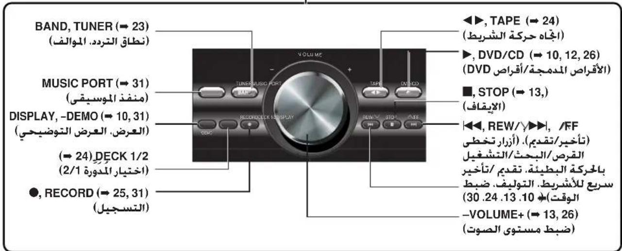 BAND, TUNER (→ 23) (نtheast التردد. الموالف) MUSIC PORT (→ 31) (منفذ الموسيقي) DISPLAY, -DEMO (→ 10, 31) (العرض. العرض التوضيحي) (→ 24). DECK 1/2 (2/1) اختيار المدورة ●, RECORD (→ 25, 31) (التسجيل) VOLUME TUNER MUSIC PORT TAPE RECOONDECK IM DISPLAY TAPE DVHCD BEW STOP △FF ▲▶, TAPE (→ 24) (اجاه حركة الشریط) ▶, DVD/CD (→ 10, 12, 26) (DVD الأقصا المدجمة/أقصا) ■, STOP (→ 13,) (الإيقاف) ◀◀, REW/▼▶▶, /FF (*خير/تقيم). (*زار تخطي القص/البحث/التشغيل بال franchisesة الطiTئة. تقدم / تخير سريع للأشریط. التوليف. ضبط (30.24.13.10) -VOLUME+ (→ 13, 26) (ضبط مستوى الصوت)