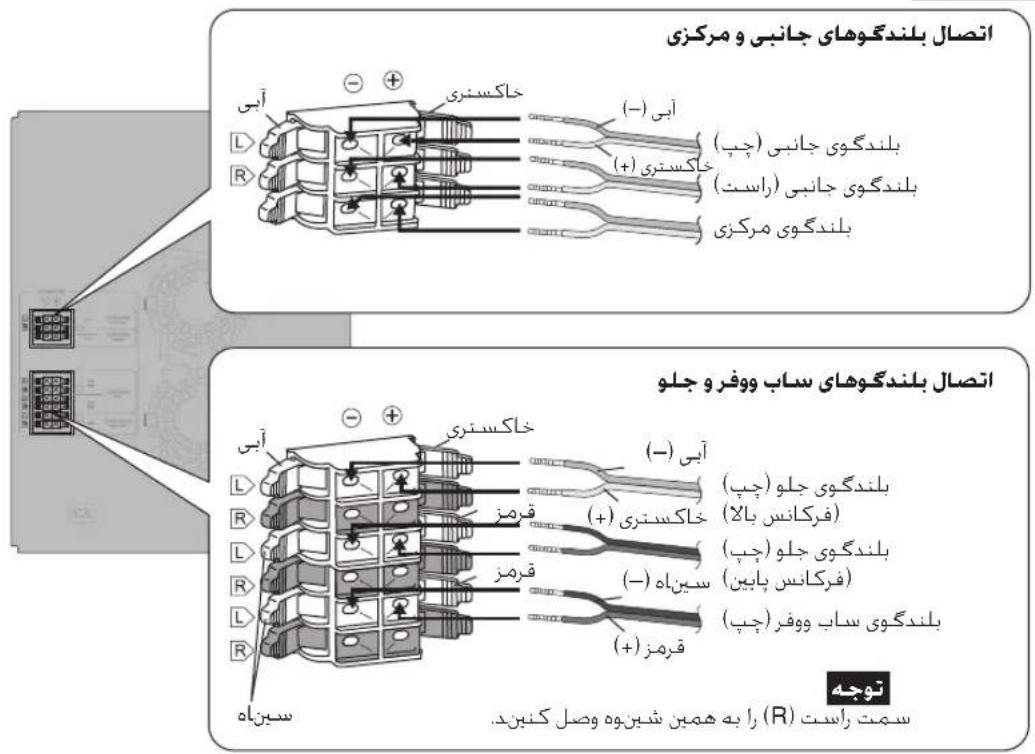 اتصال بلندگوهای جانبی و مرکزی لَّبِي + - أَبِي ( ) بلندگوی جانبی (چب) + الراست ( ) بلندگوی جانبی (راست) + بلندگوی مرکزی اتصال بلندگوهای ساب ووفرو جلو لَّبِي + - أَبِي ( ) بلندگوی جلو (چب) + الراست ( ) فرکانس بلا + لِنندگوی جلو (چب) + فرکانس پابین + لِنندگوی ساب ووفرو (چب) + فرکز ( ) لِنندگوی ساب ووفرو (چب) + سیناه تُوجه سمت رást (R) را به همین شینوه وصل کنید.