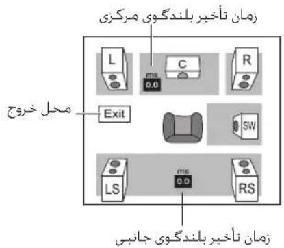 زمان تأخیر بلندگوی مركی L C R 0.0 Exit SW LS MS RS زمان تأخیر بلندگوی جانبی