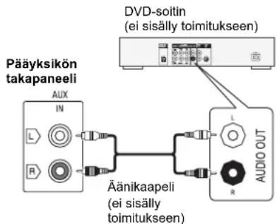 Pääyksikön takapaneeli AUX IN L R Äänikaapeli (ei sisälly toimitukseen) DVD-soitin (ei sisälly toimitukseen) L R AUDIO OUT