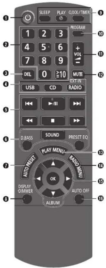 SLEEP PLAY CLOCK/TIMER 1 2 3 PROGRAM 10 2 4 5 6 + VOL - 11 3 DEL 0 ≥10 MUTE 12 4 USB CD RADIO 5 6 D.BASS SOUND PRESET EQ 7 PLAY MENU RADIO MENU 13 8 DISPLAY-DIMMER AUTO OFF 14 15 16 ALBUM