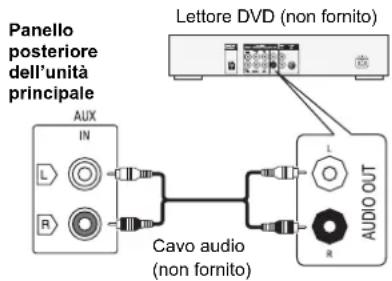 Panello posteriore dell'unità principale AUX IN L R Cavo audio (non fornito) L AUDIO OUT R Lettore DVD (non fornito)