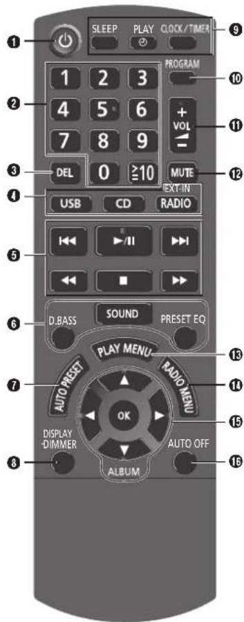 SLEEP PLAY CLOCK/TIMER 1 2 3 PROGRAM 10 4 5 6 + VOL - 11 7 8 9 DEL 0 ≥10 MUTE 4 EXT-IN USB CD RADIO 5 D.BASS SOUND PRESET EQ 6 PLAY MENU 13 7 AUTO PRESET RADIO MENU 14 OK 15 DISPLAY -DIMMER AUTO OFF 8 ALBUM