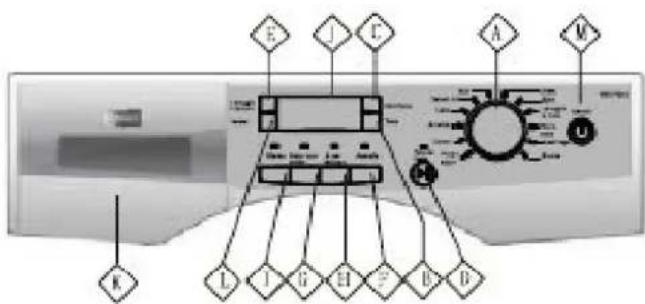 Diagram of a washing machine control panel with labeled buttons and indicator lights