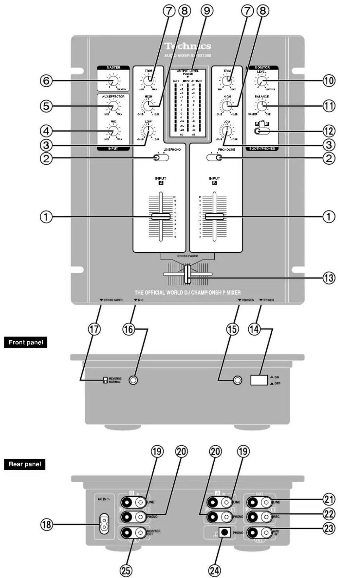 Technics AUDIO MIXER SFX1200 6 7 8 9 7 8 MASTER MAX/IN MAX TRIM MAX OUTPUT LEVEL POWER LEFT MEXITOR RIGHT +0 -10 -5 -5 +3 -3 +1 -1 -1 -1 -3 -3 -5 -5 -7 -7 -10 -10 -15 -15 -20 -20 dB dB TRIM MAX MINI MAX MONITOR LEVEL MAX/IN BALANCE MASTEN CUE CUB INPUT LINEPHONO PHONOLINE BOOTH-PHONES INPUT A INPUT B CROSS FADER THE OFFICIAL WORLD DJ CHAMPIONSHIP MIXER CROSS FADER MIC PHONES POWER Front panel 17 16 15 14 REVERSE NORMAL ON OFF Rear panel 19 20 20 19 AC IN LINE OUT LINE 21 PHONO RECRE 22 MONITOR OUT PHONO AUX IN 23 25