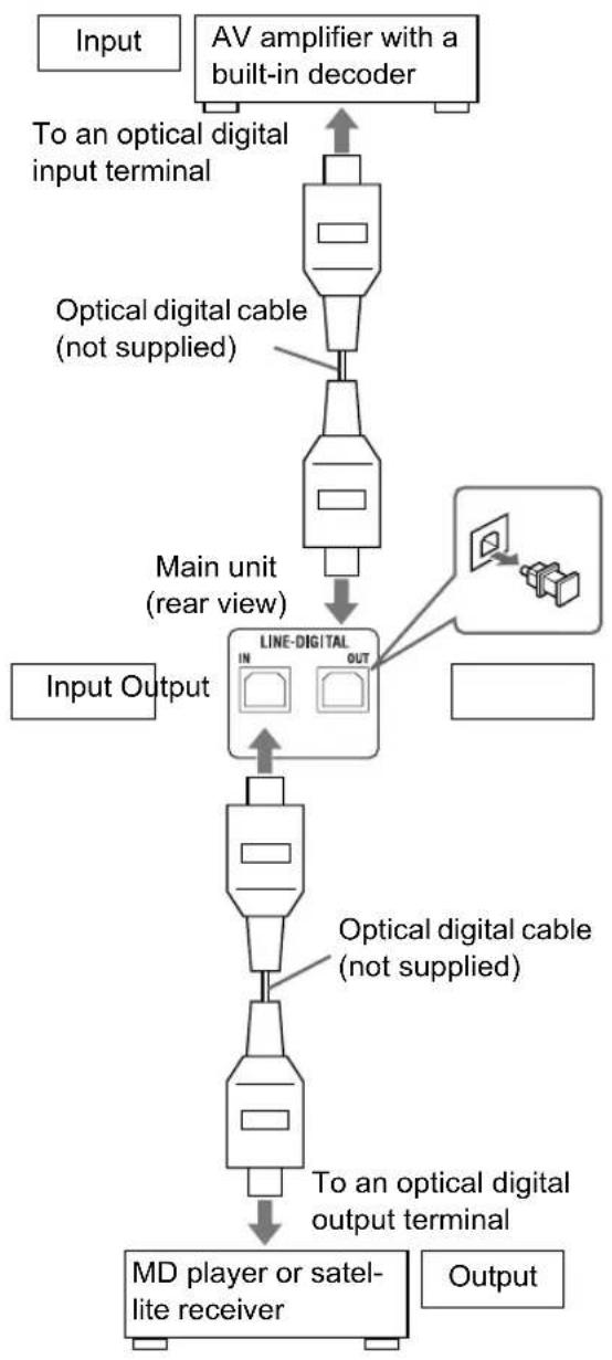 graph TD A["Input"] --> B["AV amplifier with a built-in decoder"] B --> C["Optical digital cable (not supplied)"] C --> D["Main unit (rear view)"] D --> E["LINE-DIGITAL OUT"] E --> F["Optical digital cable (not supplied)"] F --> G["To an optical digital output terminal"] G --> H["MD player or satell…