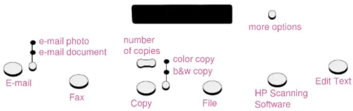graph TD A["E-mail"] --> B["e-mail photo"] A --> C["e-mail document"] D["Fax"] --> E["Copy"] F["number of copies"] --> G["color copy"] F --> H["b&w copy"] I["File"] --> J["HP Scanning Software"] K["more options"] --> L["Edit Text"]