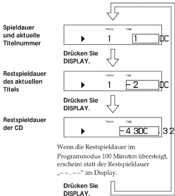 SONY RXD-700 - Anzeigen der Restspieldauer - 1
