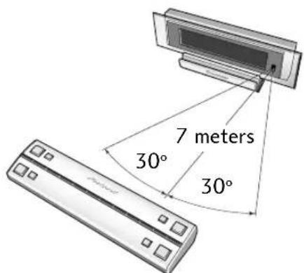 7 meters 30° 30°