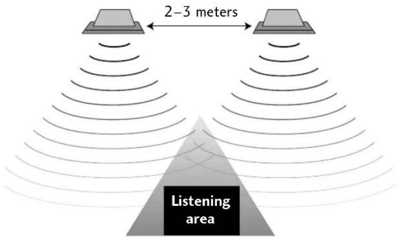 2-3 meters Listening area