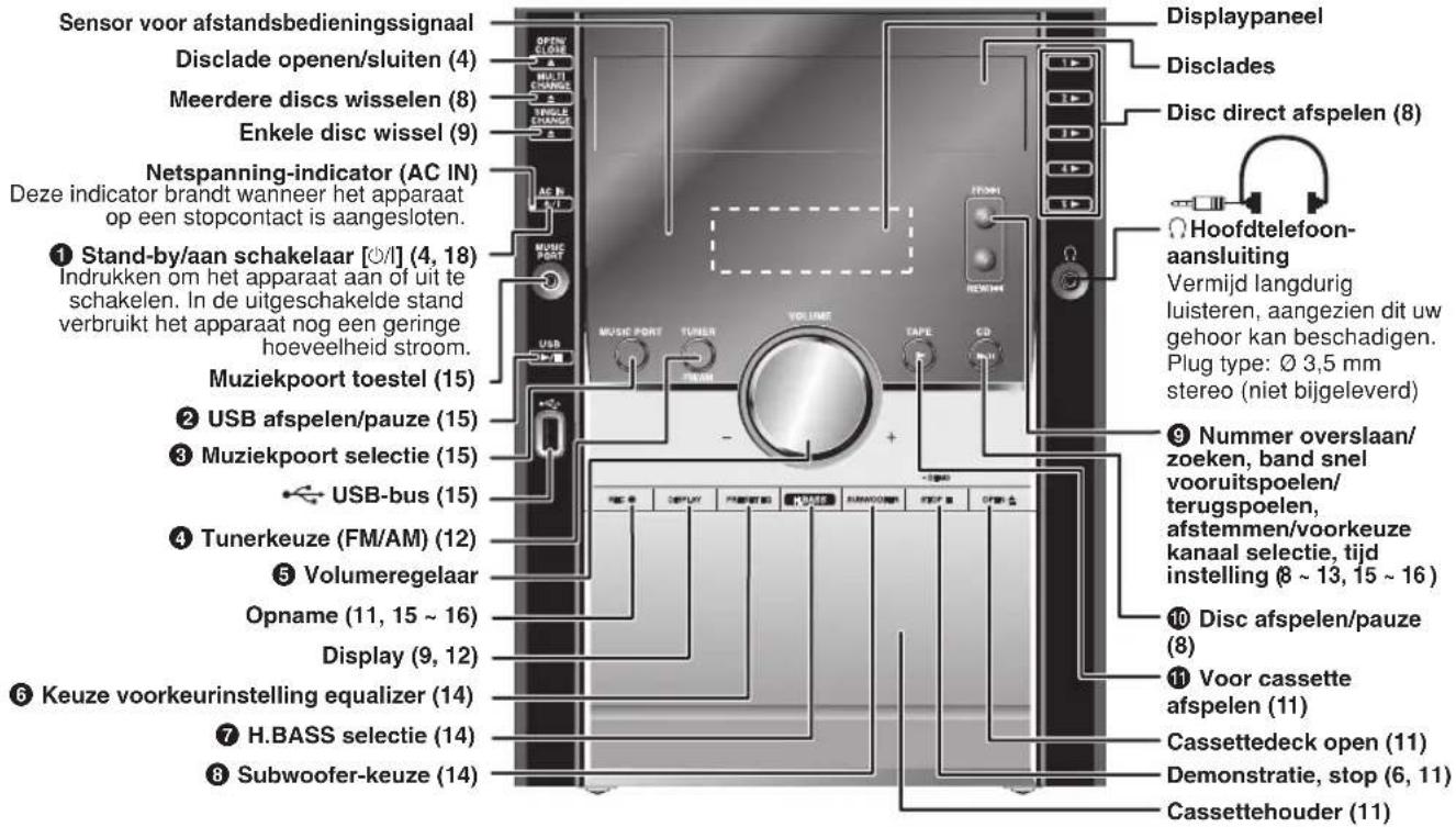 Sensor voor afstandsbedieningssignaal Disclade openen/sluiten (4) Meerdere discs wisselen (8) Enkele disc wissel (9) Netspanning-indicator (AC IN) Deze indicator brandt wanneer het apparaat op een stopcontact is aangesloten. 1 Stand-by/aan schakelaar [Ø/I] (4, 18) Indrukken om het apparaat aan of uit te schakelen. In de uitgeschakelde stand verbruikt het apparaat nog een geringe hoeveelheid stroom. Muziekpoort toestel (15) 2 USB afspelen/pauze (15) 3 Muziekpoort selectie (15) USB-bus (15) 4 Tunerkeuze (FM/AM) (12) 5 Volumeregelaar Opname (11, 15 ~ 16) Display (9, 12) 6 Keuze voorkeurinstelling equalizer (14) 7 H.BASS selectie (14) 8 Subwoofer-keuze (14) Displaypaneel Disclades Disc direct afspelen (8) Hoofdtelefoon-aansluiting Vermijd langdurig luisteren, aangezien dit uw gehoor kan beschadigen. Plug type: Ø 3,5 mm stereo (niet bijgeleverd) 9 Nummer overslaan/ zoeken, band snel vooruitspoelen/ terugspoelen, afstemmen/voorkeuze kanaal selectie, tijd instelling (8 ~ 13, 15 ~ 16) 10 Disc afspelen/pauze (8) 11 Voor cassette afspelen (11) Cassettedeck open (11) Demonstratie, stop (6, 11) Cassettehouder (11)