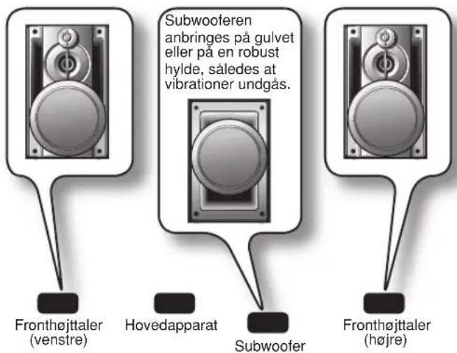 Subwooferen anbringes på gulvet eller på en robust hylde, således at vibrationer undgås. Fronthøjttaler (venstre) Hovedapparat Subwoofer Fronthøjttaler (højre)