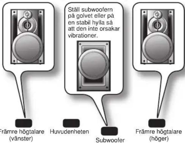 Ställ subwoofern på golvet eller på en stabil hylla så att den inte orsakar vibrationer. Främre högtalare (vänster) Huvudenheten Subwoofer Främre högtalare (höger)