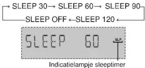 SLEEP 30→SLEEP 60→SLEEP 90 SLEEP OFF←SLEEP 120← SLEEP 60 SLP Indicatielampje sleeptimer