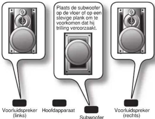 Plaats de subwoofer op de vloer of op een stevige plank om te voorkomen dat hij trilling veroorzaakt. Voorluidspreker (links) Hoofdapparaat Subwoofer Voorluidspreker (rechts)