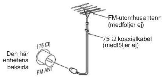 Den här enhetens baksida (75 Ω) FM ANT FM-utomhusantenn (medföljer ej) 75 Ω koaxialkabel (medföljer ej)