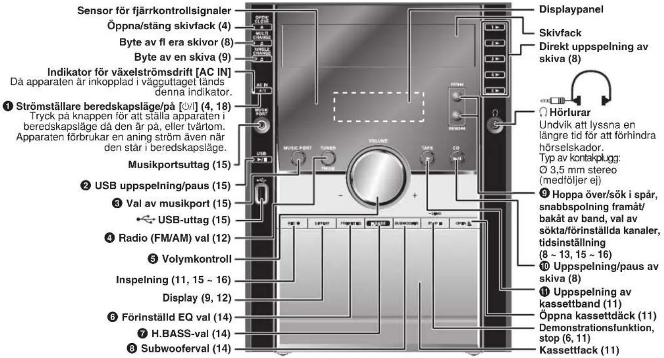 Sensor för fjärrkontrollsignaler Öppna/stäng skivfack (4) Byte av fl era skivor (8) Byte av en skiva (9) Indikator för växelströmsdrift [AC IN] Då apparaten är inkopplad i vägguttaget tänds denna indikator. Strömställare beredskapsläge/på [Ø/l] (4, 18) Tryck på knappen för att ställa apparaten i beredskapsläge då den är på, eller tvärtom. Apparaten förbrukar en aning ström även när den står i beredskapsläge. Musikportsuttag (15) USB USB-UTTAG (15) Radio (FM/AM) val (12) Volymkontroll Inspelning (11, 15 ~ 16) Display (9, 12) Förinställd EQ val (14) H.BASS-val (14) Subwooferval (14) Displaypanel Skivfack Direkt uppspelning av skiva (8) Hörlurar Undvik att lyssna en längre tid för att förhindra hörselskador. Typ av kontakplugg: Ø 3,5 mm stereo (medföljer ej) 9 Hoppa över/sök i spår, snabbspolning framåt/bakåt av band, val av sökta/förinställda kanaler, tidsinställning (8 ~ 13, 15 ~ 16) 10 Uppspelning/paus av skiva (8) 11 Uppspelning av kassettband (11) Öppna kassettdäck (11) Demonstrationsfunktion, stop (6, 11) Kassettfack (11)