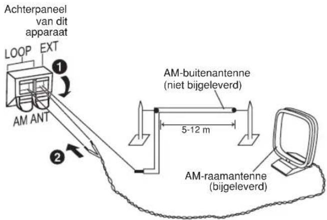 Achterpaneel van dit apparaat LOOP EXT ① AM ANT AM-buitenantenne (niet bijgeleverd) 5-12 m ② AM-raamantenne (bijgeleverd)