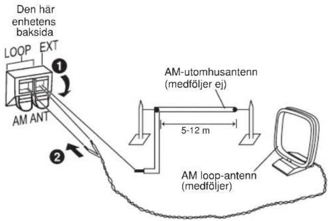 Den här enhetens baksida LOOP EXT 1 AM ANT 2 AM-utomhusantenn (medföljer ej) 5-12 m AM loop-antenn (medföljer)
