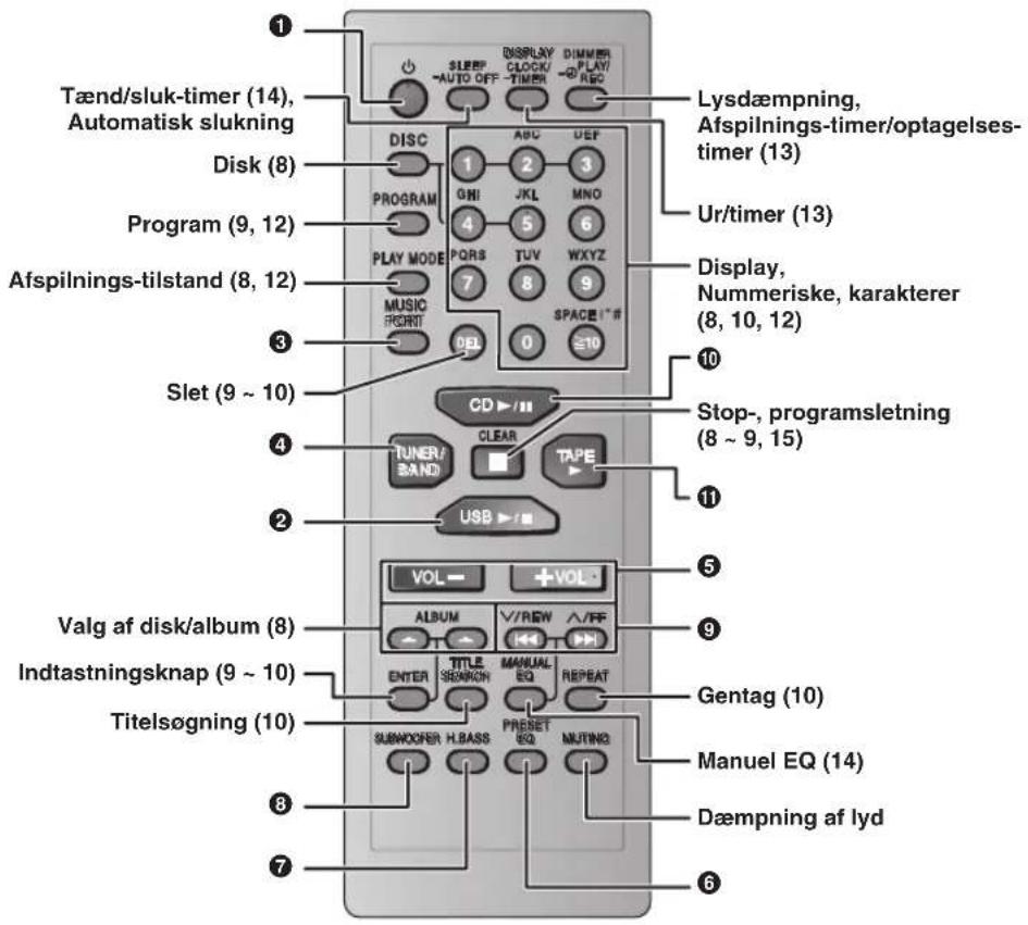 Tænd/sluk-timer (14), Automatisk slukning Disk (8) Program (9, 12) Afspilnings-tilstand (8, 12) Slet (9 ~ 10) Valg af disk/album (8) Indtastningsknap (9 ~ 10) Titelsøgning (10) DISC PROGRAM PLAY MODE MUSIC FRONT CD ▶ III TUNER/ BAND USB ▶ II VOL → +VOL→ ALBUM √/REW ∧/FF ENTER TITLE MANUAL SEARCH EQ REPEAT SUBWORK H.BASS PRESET NUTING Lysdæmpning, Afspilnings-timer/optagelses-timer (13) Ur/timer (13) Display, Nummeriske, karakterer (8, 10, 12) Stop-, programsletning (8 ~ 9, 15) Gentag (10) Manuel EQ (14) Dæmpning af lyd ① ② ③ ④ ⑤ ⑥ ⑦ ⑧