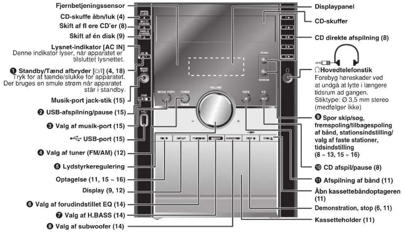 Fjernbetjeningssensor CD-skuffe åbn/luk (4) Skift af fl ere CD'er (8) Skift af én disk (9) Lysnet-indikator [AC IN] Denne indikator lyser, når apparatet er tilsluttet lysnettet. ① Standby/Tænd afbryder [Ø/l] (4, 18) Tryk for at tænde/slukke for apparatet. Der bruges en smule strøm når apparatet står i standby. Musik-port jack-stik (15) ② USB-afspilning/pause (15) ③ Valg af musik-port (15) USB-port (15) ④ Valg af tuner (FM/AM) (12) ⑤ Lydstyrkeregulering Optagelse (11, 15 ~ 16) Display (9, 12) ⑥ Valg af forudindstillet EQ (14) ⑦ Valg af H.BASS (14) ⑧ Valg af subwoofer (14) Displaypanel CD-skuffer CD direkte afspilning (8) Hovedtelefonstik Forebyg høreskader ved at undgå at lytte i længere tidsrum ad gangen. Stiktype: Ø 3,5 mm stereo (medfølger ikke) ⑨ Spor skip/søg, fremspoling/tilbagespoling af bänd, stationsindstilling/ valg af faste stationer, tidsindstilling (8 ~ 13, 15 ~ 16) ⑩ CD afspil/pause (8) ⑪ Afspilning af bänd (11) Åbn kassettebåndoptageren (11) Demonstration, stop (6, 11) Kassetteholder (11)