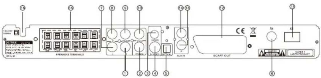16 15 7 8 9 10 14 13 12 11 SPEAKERS TERMINALS SCART OUT Rd 60 CLASS 1 LAYER PRODUCT