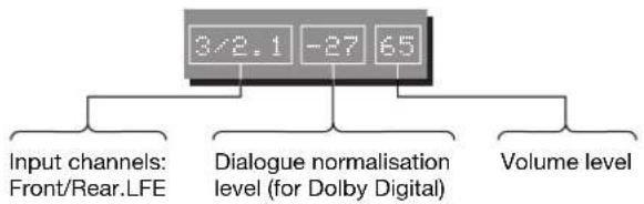 3/2.1 -27 65 Input channels: Front/Rear.LFE Dialogue normalisation level (for Dolby Digital) Volume level