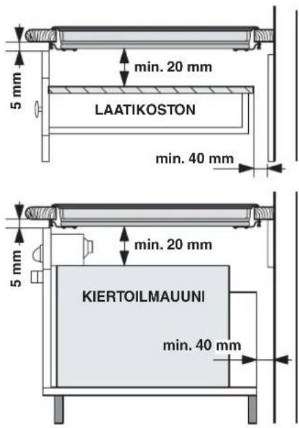 5 mm min. 20 mm LAATIKOSTON min. 40 mm 5 mm min. 20 mm KIERTOILMAUUNI min. 40 mm