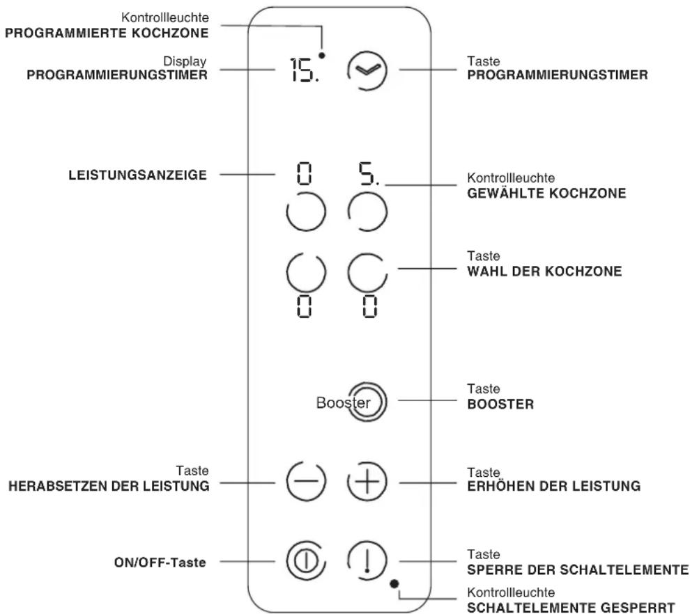Kontrollleuchte PROGRAMMIERTE KOCHZONE Display PROGRAMMIERUNGSTIMER 15. Taste PROGRAMMIERUNGSTIMER LEISTUNGSANZEIGE 0 5. Kontrollleuchte GEWÄHLTE KOCHZONE Taste WAHL DER KOCHZONE Booster Taste BOOSTER Taste HERABSETZEN DER LEISTUNG Taste ERHÖHEN DER LEISTUNG ON/OFF-Taste ① ↓ Taste SPERRE DER SCHALTELEMENTE Kontrollleuchte SCHALTELEMENTE GESPERRT