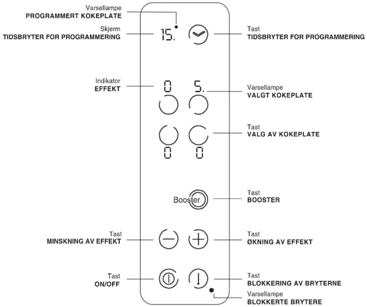 Varsellampe PROGRAMMERT KOKEPLATE Skjerm Tidsbryter for programmering 15. Tast Tidsbryter for programmering Indikator EFFEKT 0 5. Varsellampe VALGT KOKEPLATE Tast VALG AV KOKEPLATE 0 0 Booster Tast BOOSTER Tast MINSKNING AV EFFEKT Tast ØKNING AV EFFEKT Tast ON/OFF ① ↓ Tast BLOKKERING AV BRYTERNE Varsellampe BLOKKERTE BRYTERE