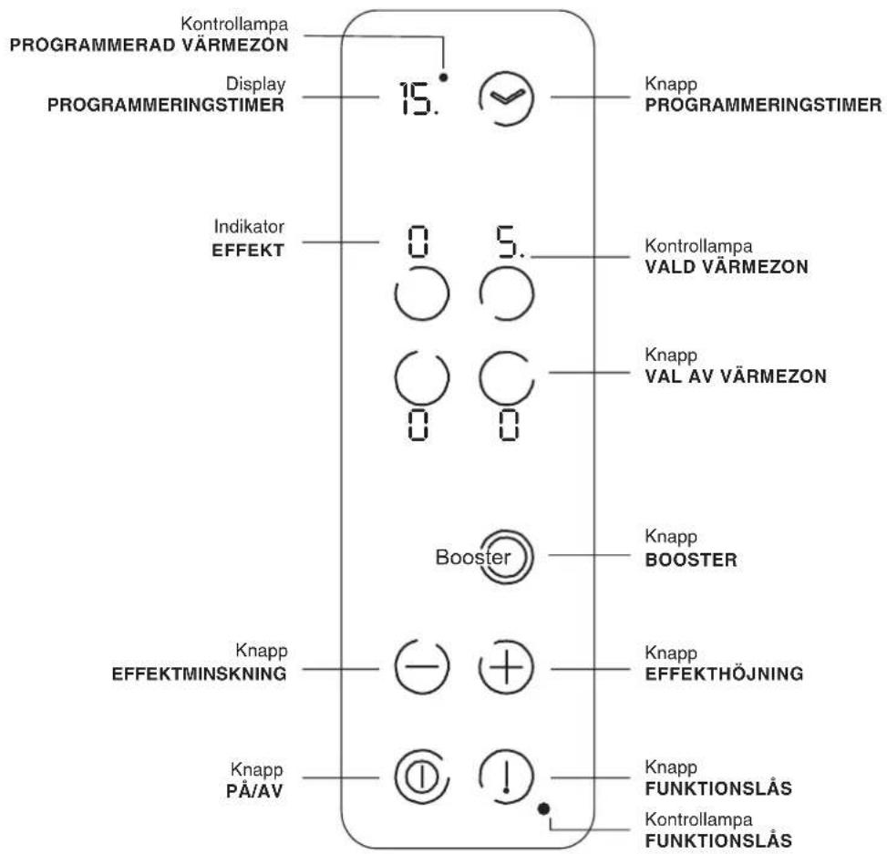 Kontrollampa PROGRAMMERAD VÄRMEZON Display PROGRAMMERINGSTIMER 15. Knapp PROGRAMMERINGSTIMER Indikator EFFEKT 0 5. Kontrollampa VALD VÄRMEZON Knapp VAL AV VÄRMEZON 0 0 Booster Knapp BOOSTER Knapp EFFEKTMINSKNING Knapp EFFEKTHÖJNING Knapp PÅ/AV Knapp FUNKTIONSLÅS Kontrollampa FUNKTIONSLÅS