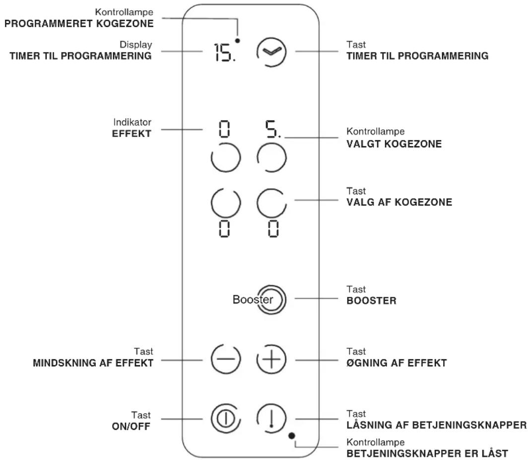 Kontrollampe PROGRAMMERET KOGEZONE Display TIMER TIL PROGRAMMING 15. Tast TIMER TIL PROGRAMMING Indikator EFFEKT 0 5. Kontrollampe VALGT KOGEZONE Tast VALG AF KOGEZONE Booster Tast BOOSTER Tast MINDSKNING AF EFFEKT Tast ØGNING AF EFFEKT Tast ON/OFF Tast LÅSNING AF BETJENINGSKNAPPER Kontrollampe BETJENINGSKNAPPER ER LÅST