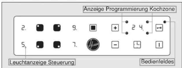 Anzeige Programmierung Kochzone 2. 9. + 2 4. 5. 7. - 1 Leuchtanzeige Steuerung Bedienfeldes