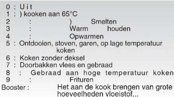 0 : Uit 1 : ) kooken aan 65°C 2 : ) Smelten 3 : Warm houden 4 : Opwarmen 5 : Ontdooien, stoven, garen, op lage temperatuur koken 6 : Koken zonder deksel 7 : Doorbakken vlees en gebraad 8 : Gebraad aan hoge temperatuur koken 9 : Frituren Booster : Het aan de kook brengen van grote hoeveelheden vloeistof...