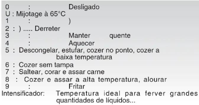 0 : Desligado U : Mijotage à 65°C 1 : ) 2 : ) ..... Derreter 3 : Manter quente 4 : Aquecer 5 : Descongelar, estufar, cozer no ponto, cozer a baixa temperatura 6 : Cozer sem tampa 7 : Saltear, corar e assar carne 8 : Cozer e assar a alta temperatura, alourar 9 : Fritar Intensificador: Temperatura ideal para ferver grandes quantidades de líquidos...