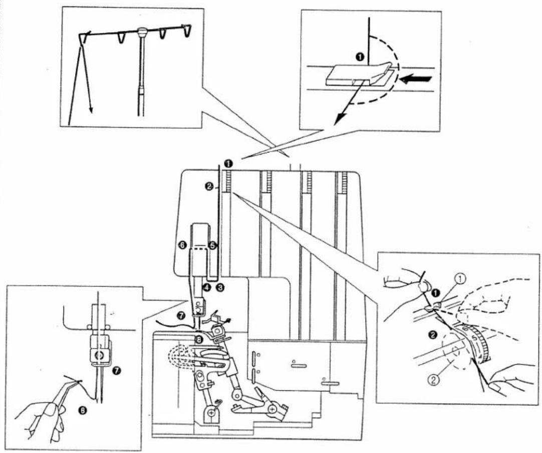 Technical diagram illustrating the assembly of a sewing machine with labeled parts and directional arrows indicating process steps.