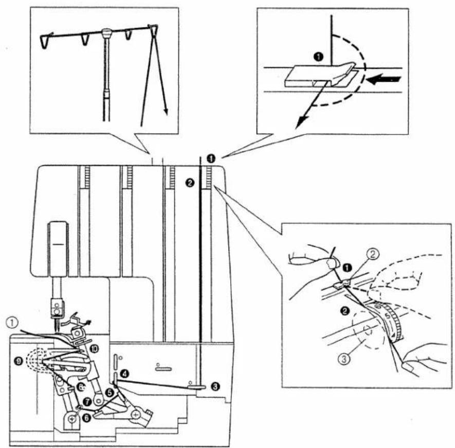 Technical diagram of a sewing machine with numbered parts and instructional annotations in Chinese