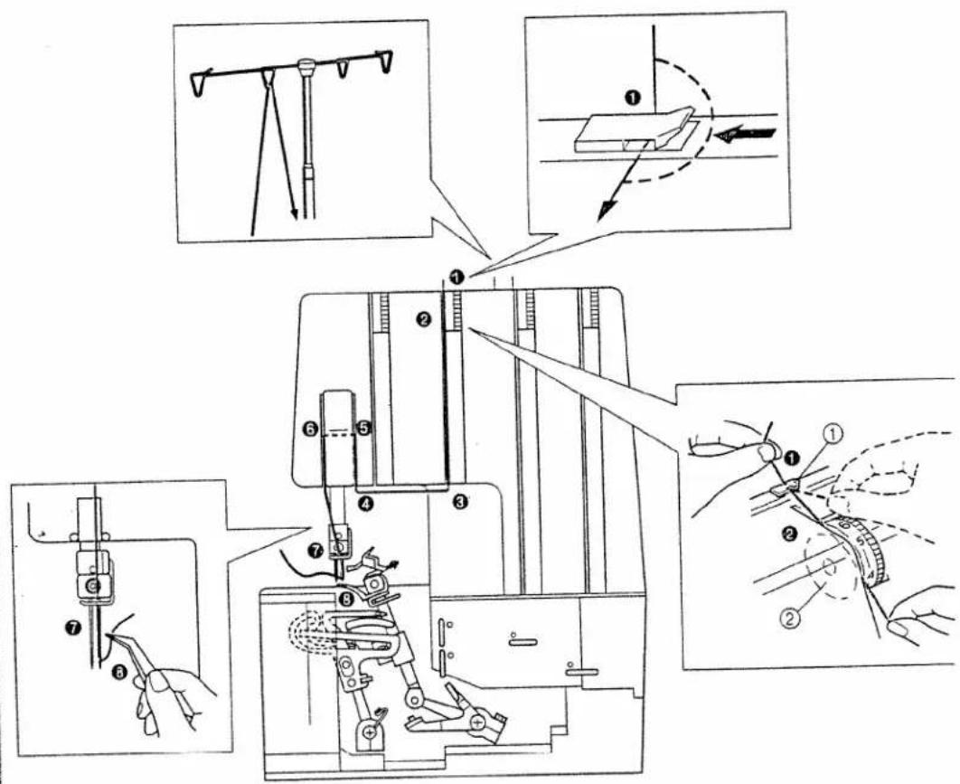 Technical diagram illustrating the procedure for sewing machine tooling, with numbered steps and component illustrations.