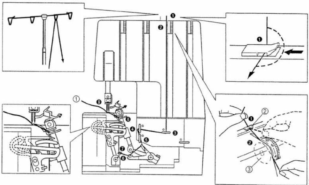 Technical diagram of a sewing machine with numbered parts and instructional annotations in Chinese